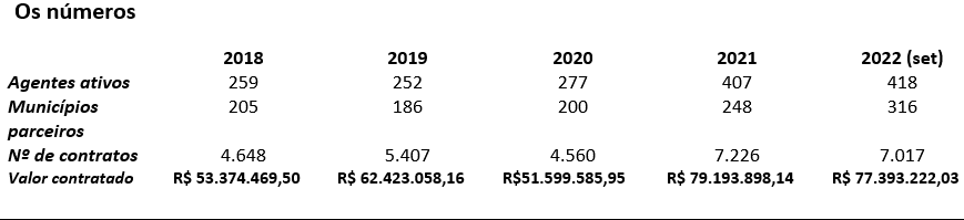 tabela descritiva relacionada aos atendimentos realizados pelos agentes de crédito entre 2018 e 2022.