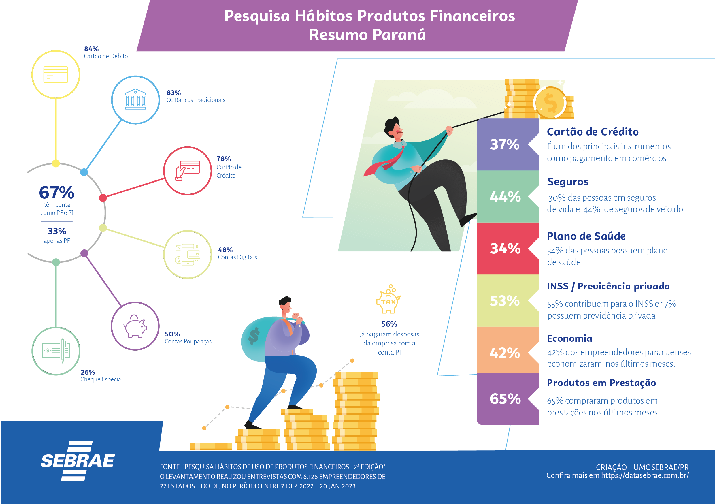 Pesquisa do Sebrae revela hábitos financeiros dos empreendedores