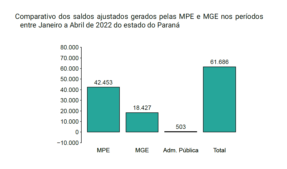 Gráfico com a performance na geração de empregos no Paraná, de janeiro a abril de 2022, por porte