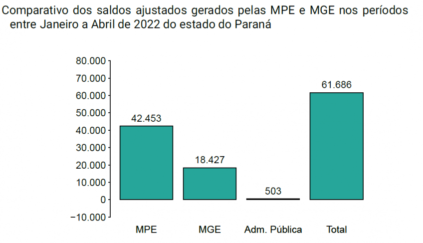 Gráfico com a performance na geração de empregos no Paraná, de janeiro a abril de 2022, por porte