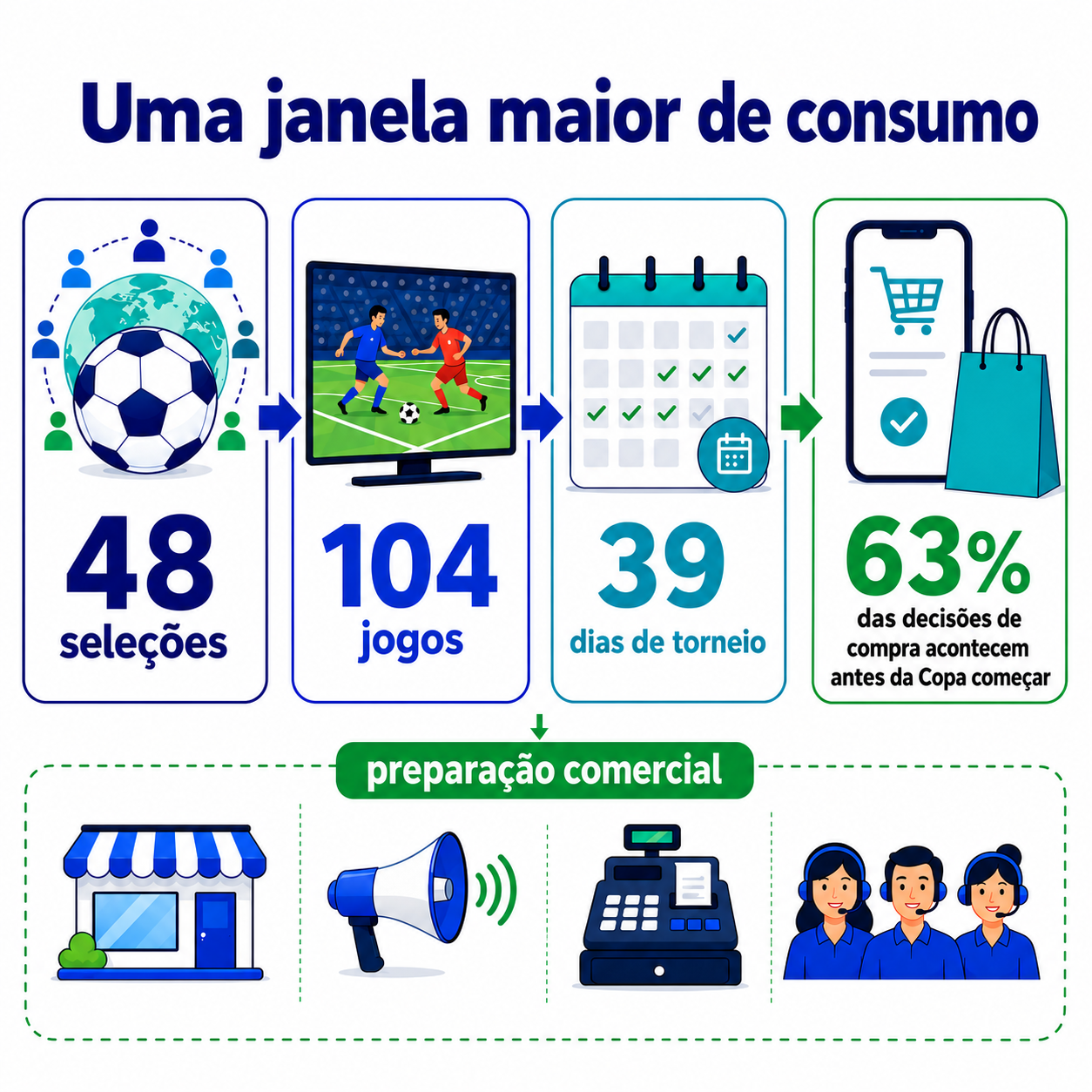 Copa começa antes do apito inicial para os pequenos negócios Copa começa antes do apito inicial para os pequenos negócios